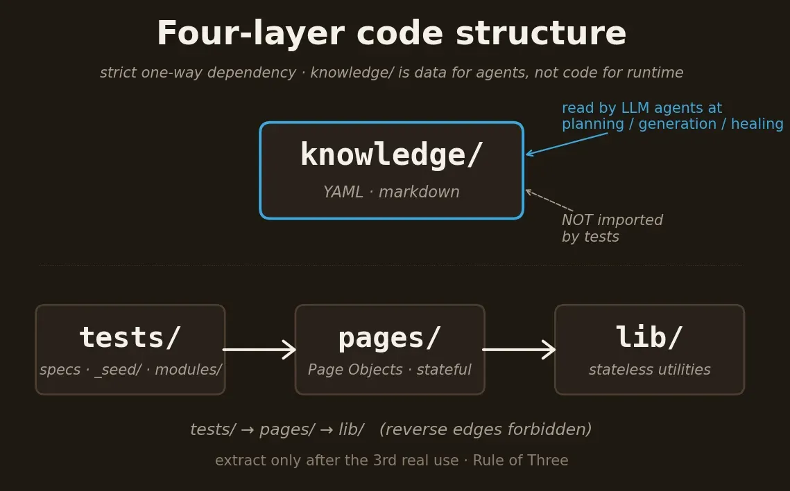 Architecture diagram: knowledge/ at top is read by LLM agents during planning, generation and healing but is never imported by tests; runtime stack below is tests/ → pages/ → lib/ with strict one-way dependency
