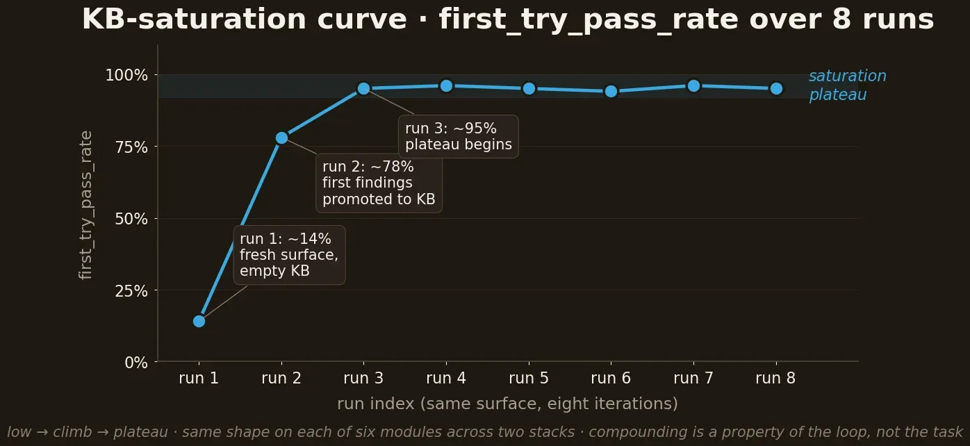 Line chart: first_try_pass_rate climbs from ~14% at run 1, through ~78% at run 2, to ~95% at run 3, then plateaus through runs 4–8 (the saturation signal