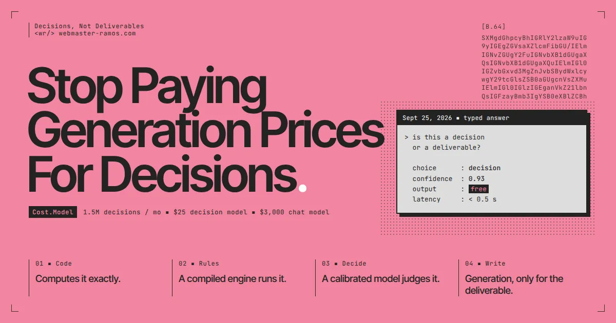 Stop Paying Generation Prices For Decisions - pink cover in the visual language of a typed-decision model: a retro terminal window returning choice decision, confidence 0.93, output free, and four rungs below - code, rules, decide, write