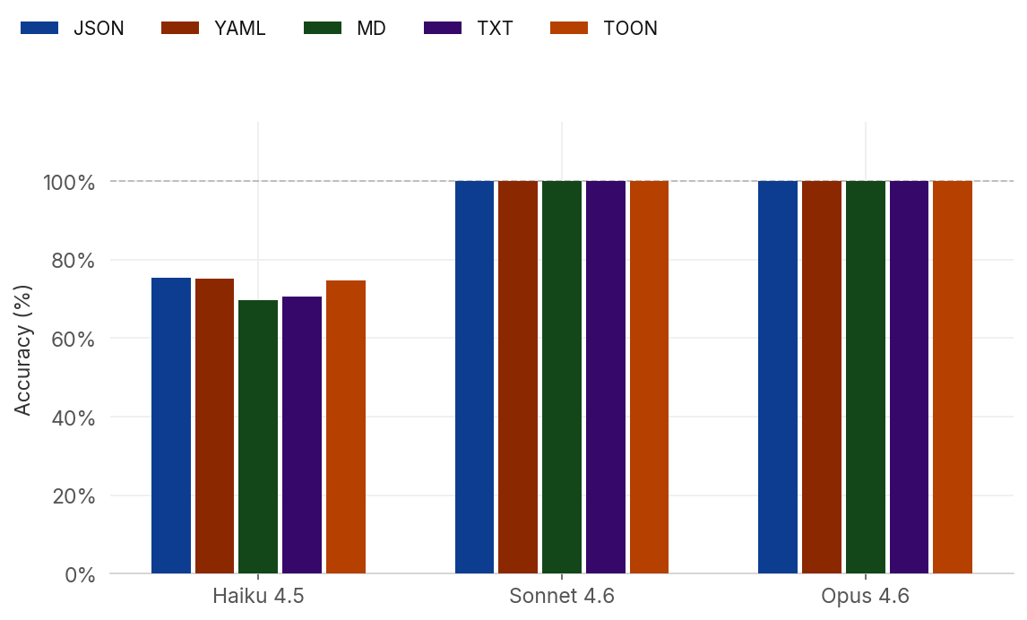 Accuracy by model and format