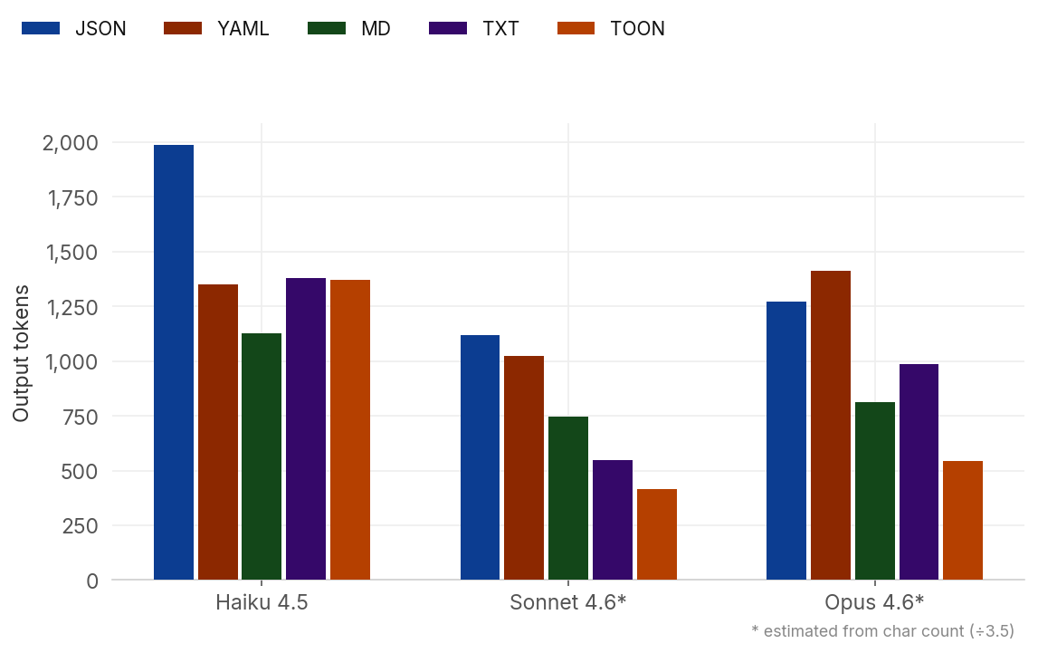 Output tokens M-size, all 3 models