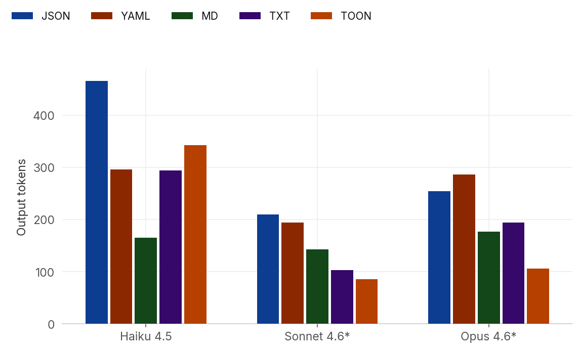 Output tokens S-size, all 3 models