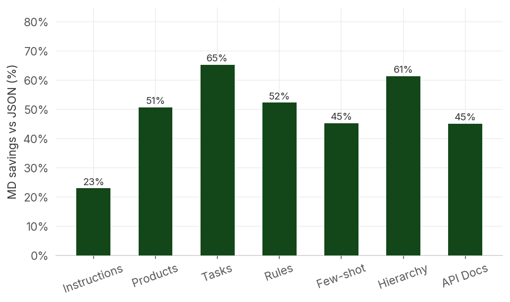 MD savings vs JSON by scenario
