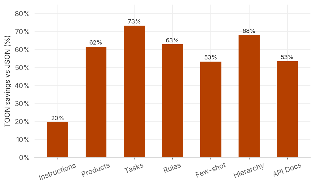 TOON savings vs JSON by scenario