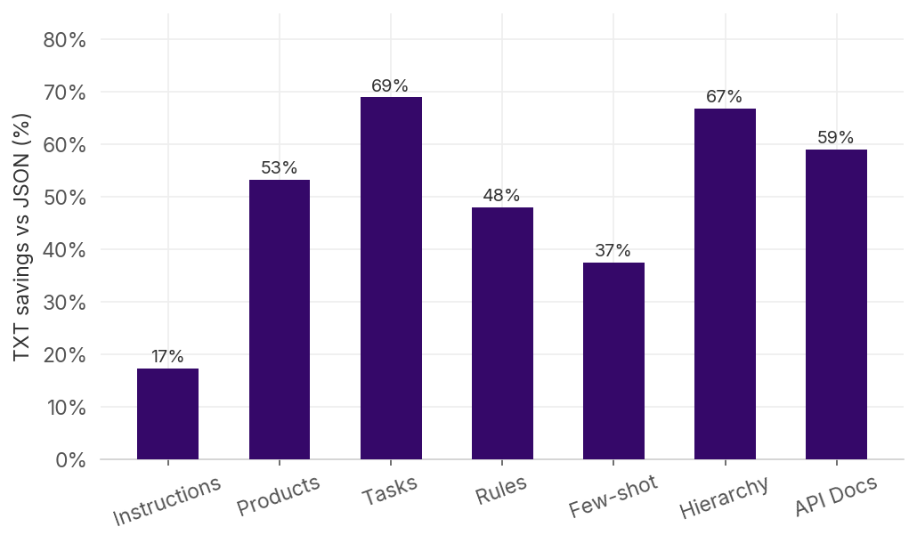 TXT savings vs JSON by scenario