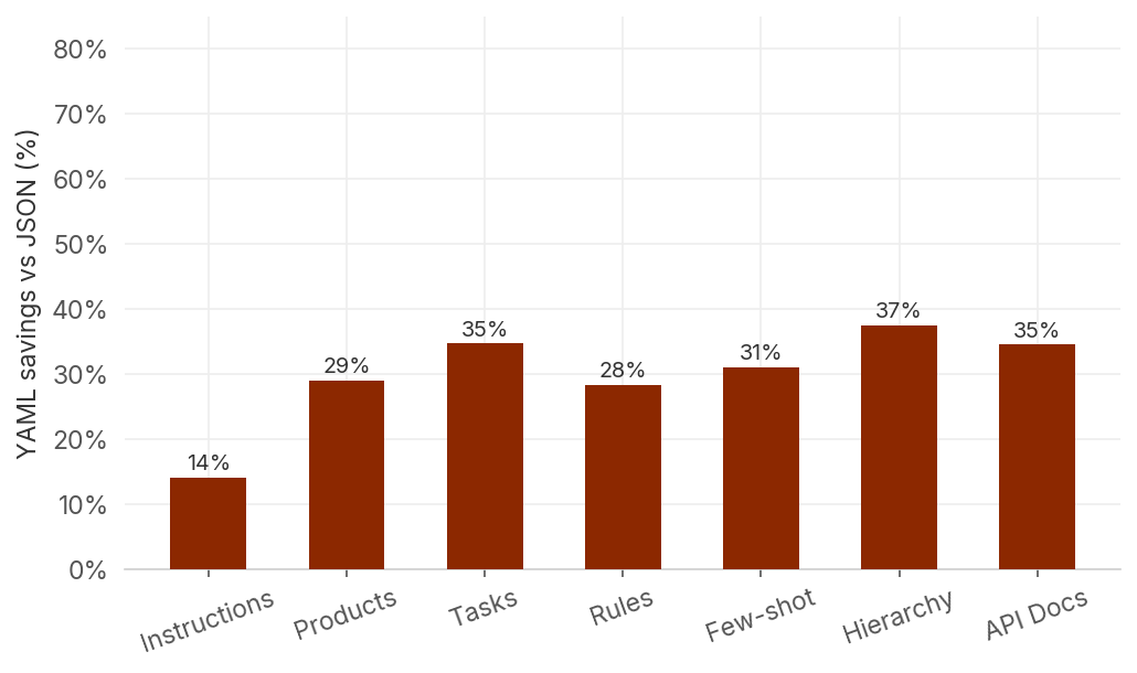 YAML savings vs JSON by scenario