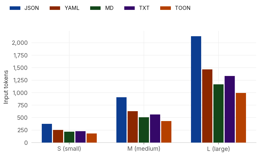 Input tokens: Few-shot