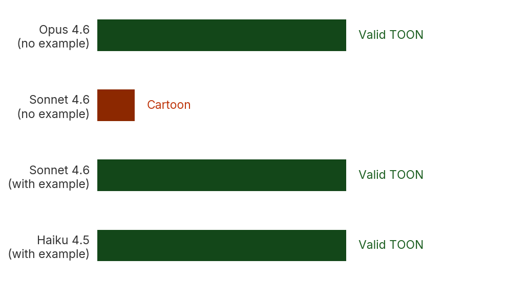 TOON output generation across models